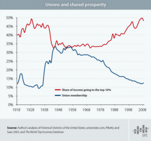 Union Child Income Chart